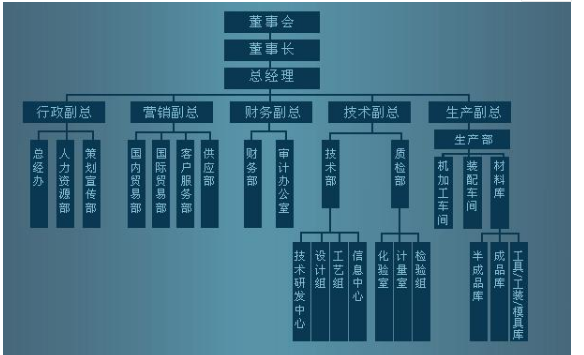 公司各只能部门简称各是什么