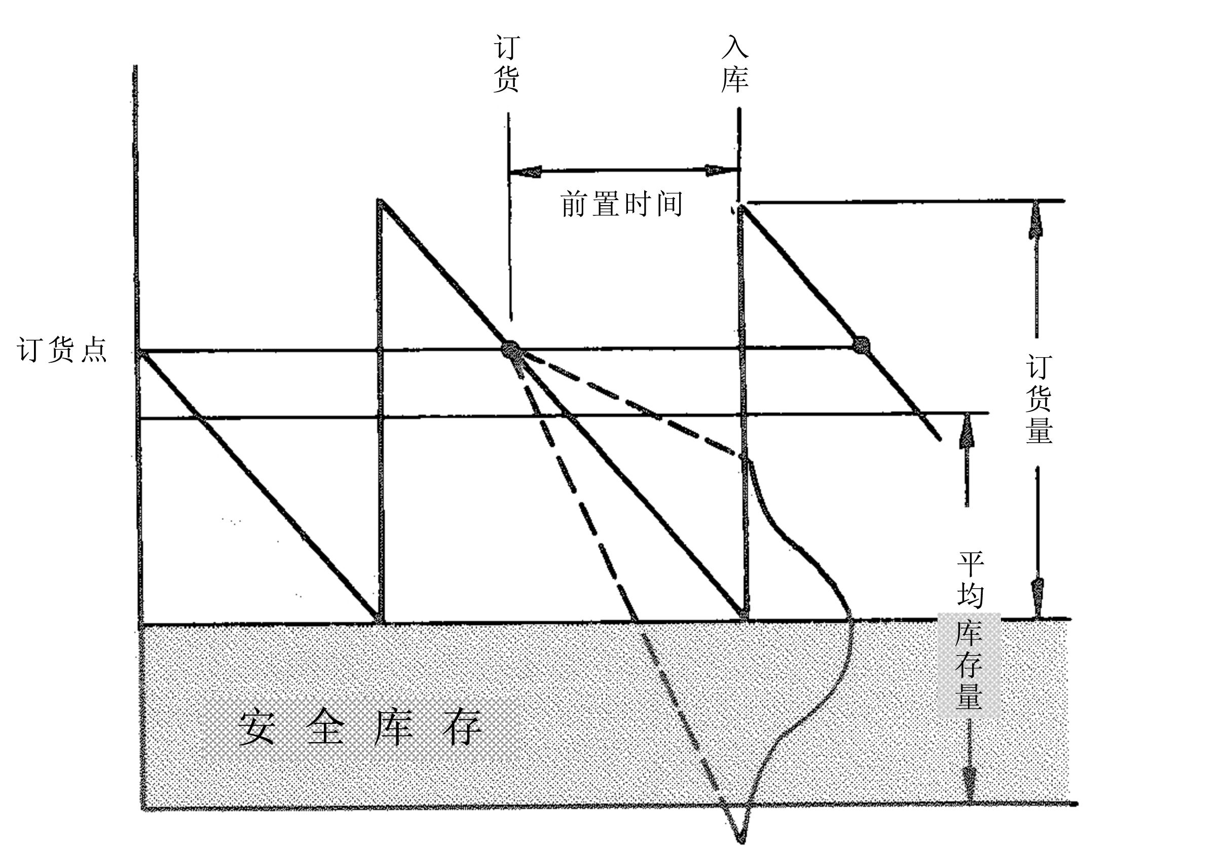 安全库存的设定