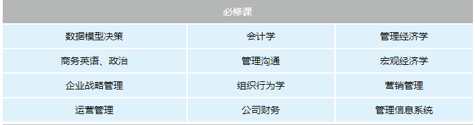 复旦在职MBA都有哪些课程