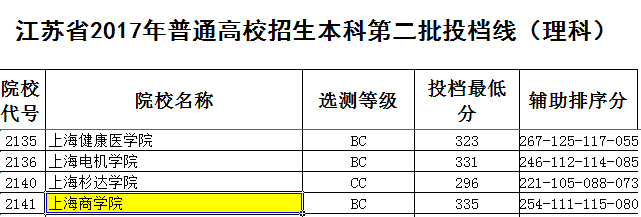 2017年上海商学院录取分数线是多少