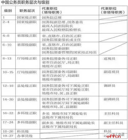 国家公务员职位与级别划分是什么意思？