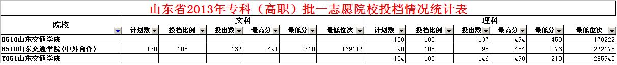 山东交通学院2013专科分数线