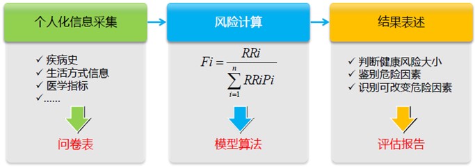 健康风险评估的健康风险评估的原理与技术
