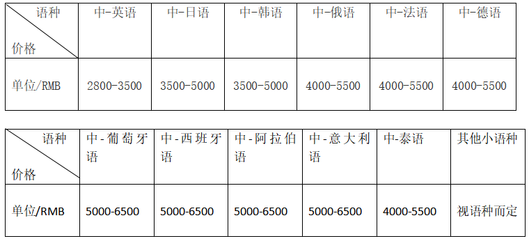 翻译公司都怎么收费 专业翻译报价 翻译收费标准