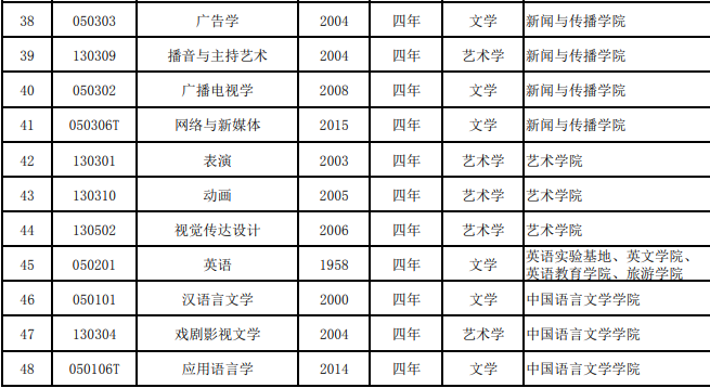 2018西安外国语大学院校专业代码