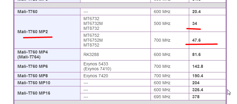 power vr g6200 550mhz很差吗 和700mhz的差多少？比mali t760mp