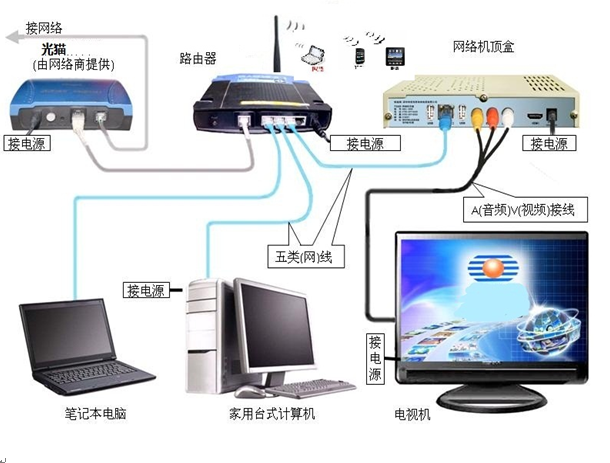 笔记本电脑怎么用网线连接无线路由