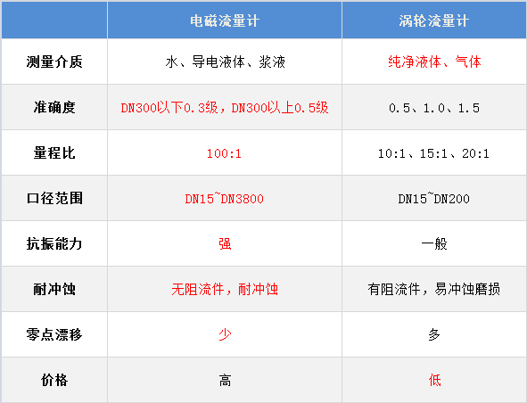 液体涡轮流量计和电磁流量计的区别