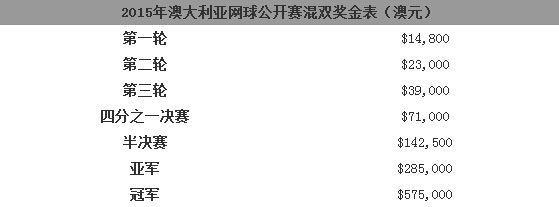 澳网女单四强奖金多少？