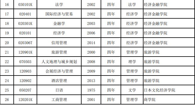 2018西安外国语大学院校专业代码