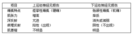 肢体瘫痪是怎么回事啊？