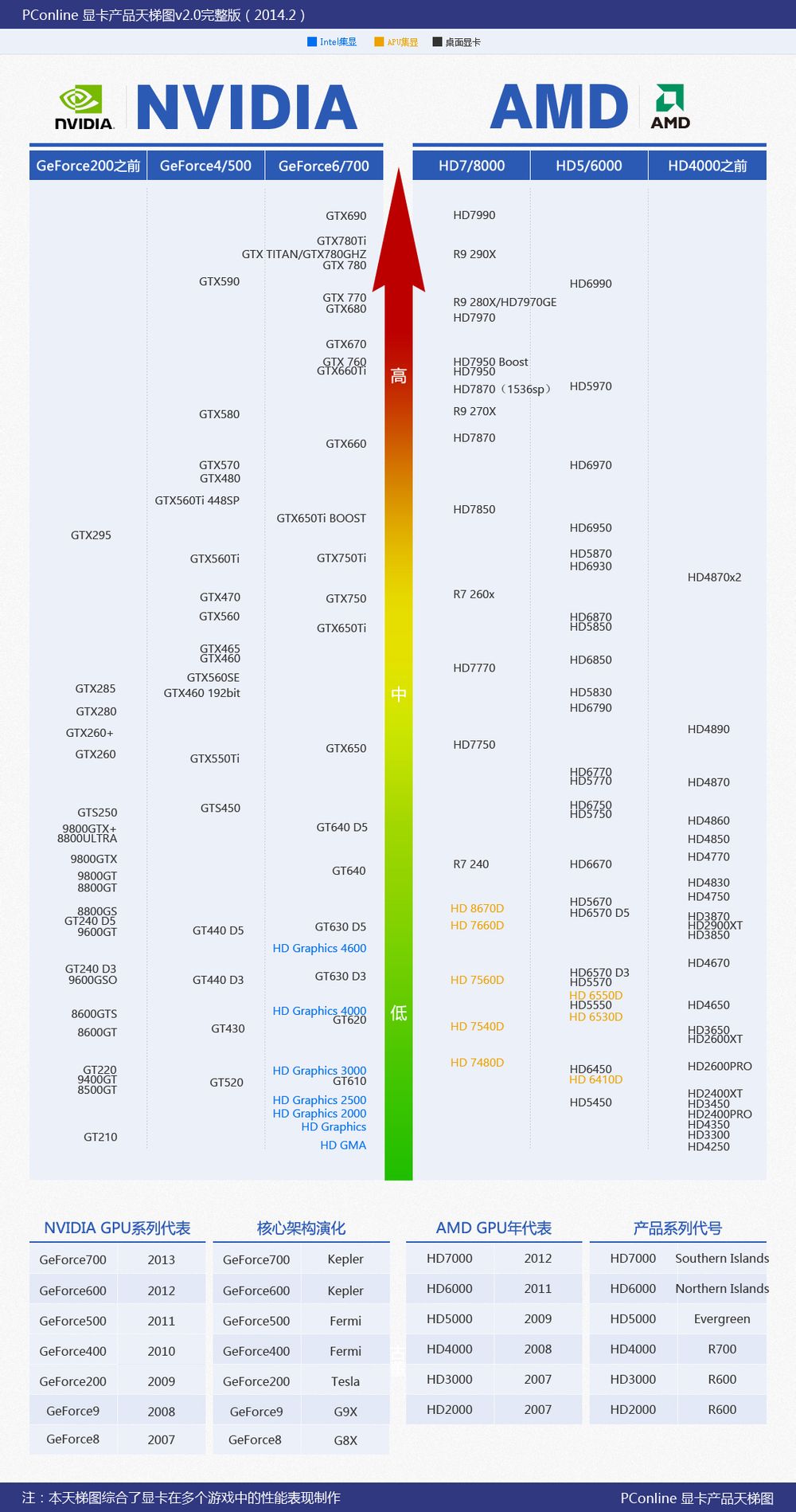 hd8470d 就是AMDa6 6400k的核显相当于什么显卡，鲁大师跑分大概多少，求详细解答