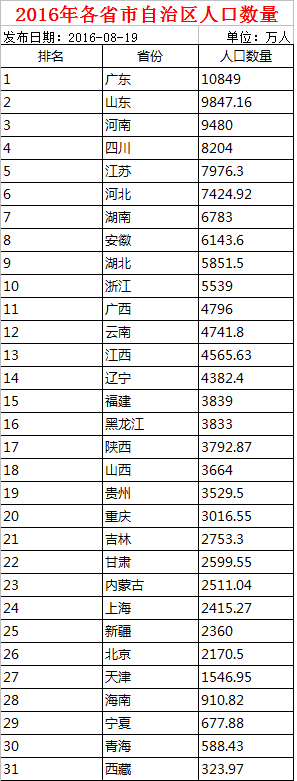 湖北的人口数量在全国排名第几?