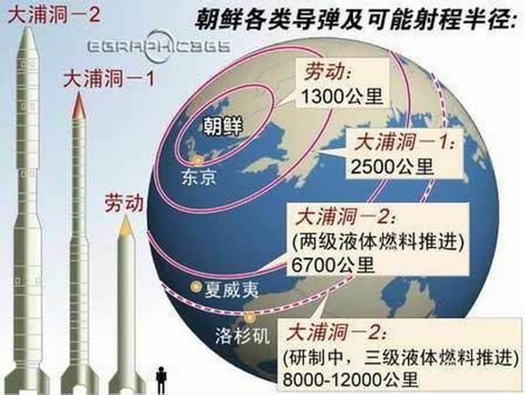 朝鲜的导弹对多打到哪里？