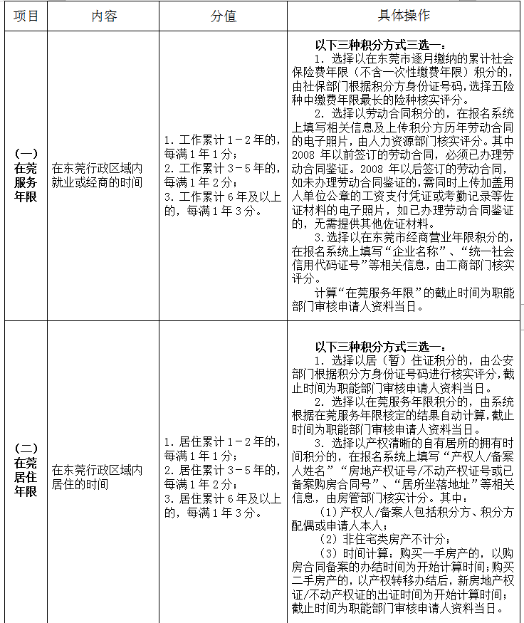 东莞积分入学具体需要什么材料?