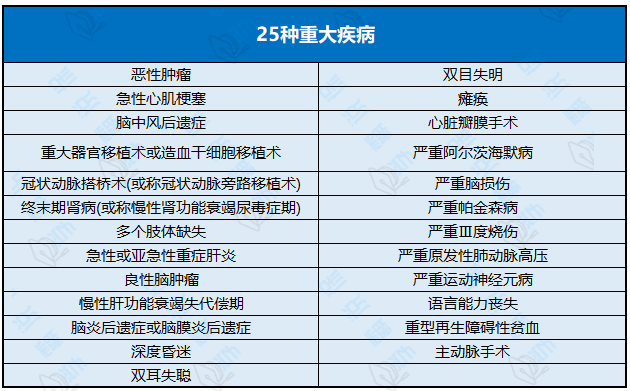 中国人寿险种大全60种重大疾病