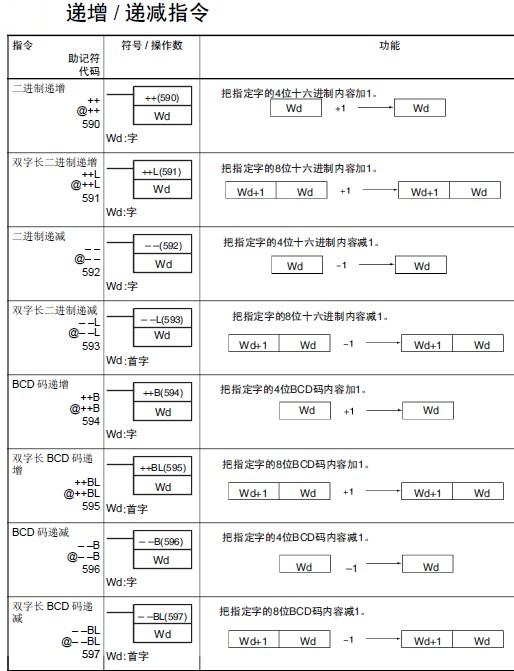 欧姆龙PLC如何做递加计数
