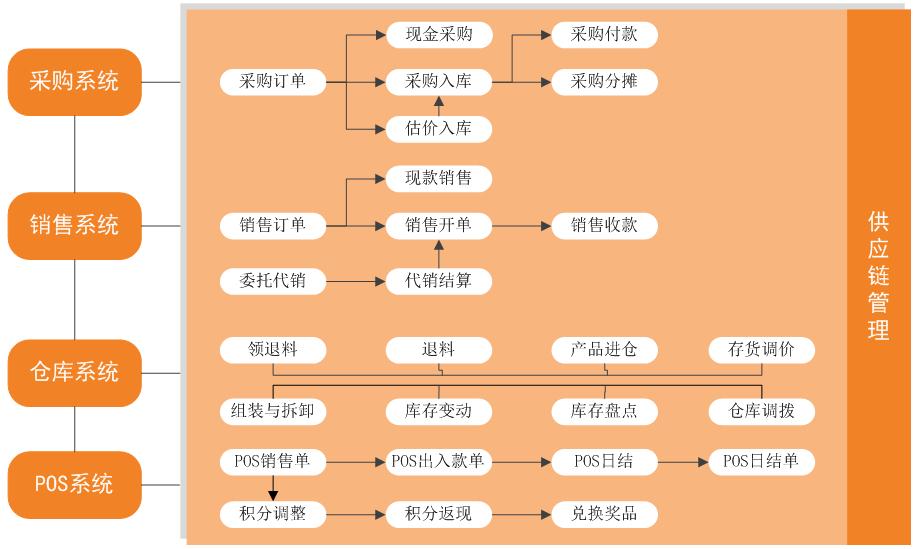 供应链金融系统是怎么做的？