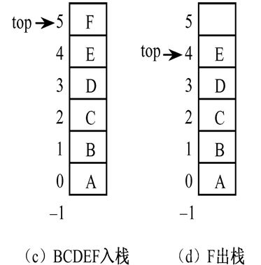 栈的顺序储存空间中，元素个数怎么算？
