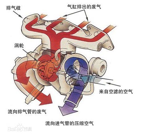 涡轮增压器的寿命有多长？