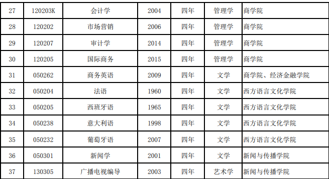 2018西安外国语大学院校专业代码