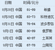 出征土耳其男篮世锦赛的中国队队员名单和资料