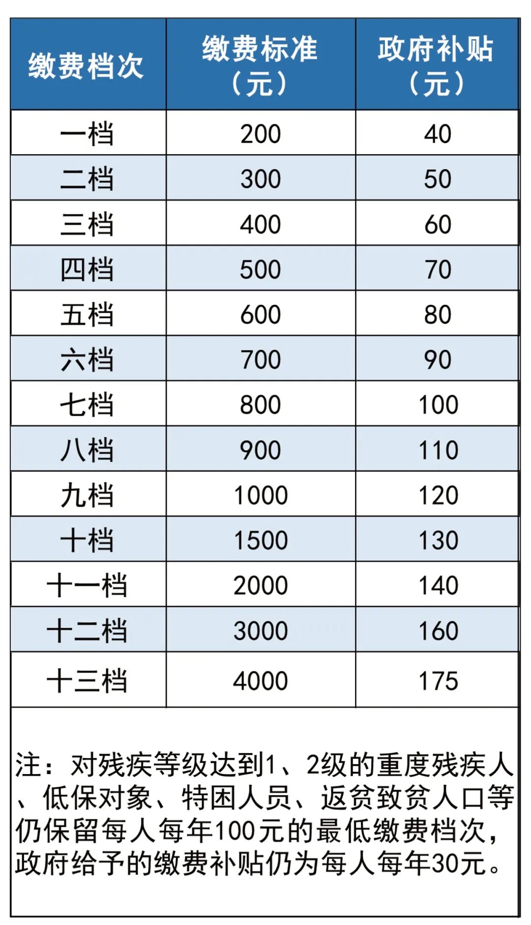 重庆养老保险缴费标准
