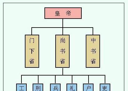中书省，尚书省，门下省是干什么的？