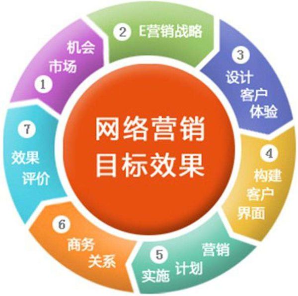 网络营销的主要方式是什么