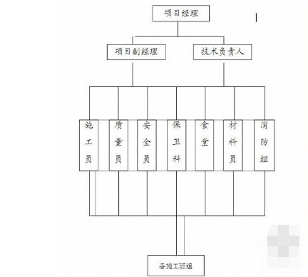 施工组织设计、施工方案审批表中的编制人、申报人、审核人及审批人由谁来签字；依据什么文件？