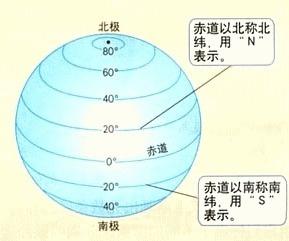 地理上w，n，s，e各代表什么意思