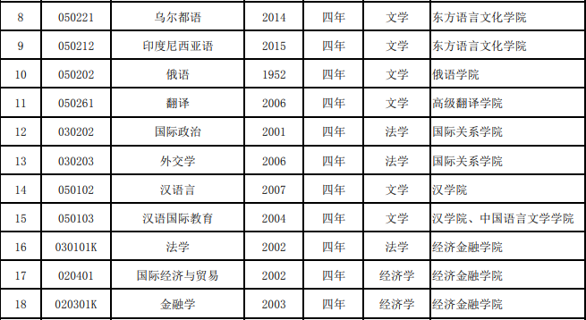 2018西安外国语大学院校专业代码