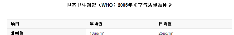 pm2.5多少算正常？