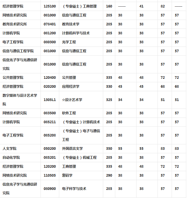 北邮考研分数线