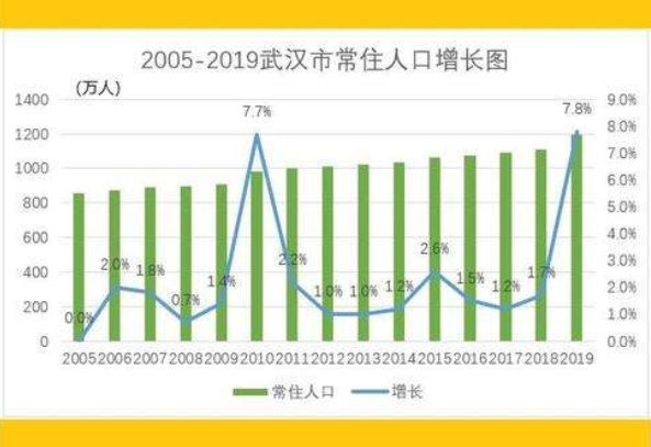 2019年武汉有多少人口？