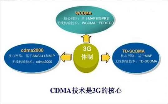 联通WCDMA是什么意思？