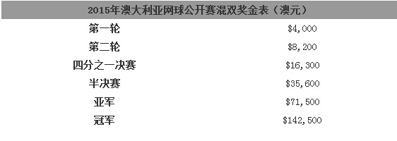 澳网女单四强奖金多少？