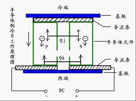 制作半导体空调