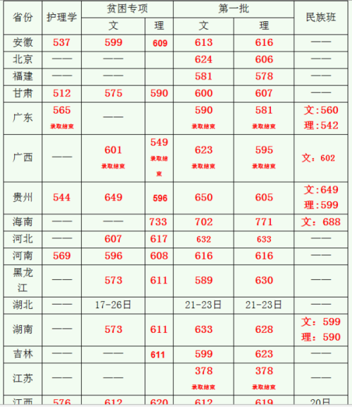 中山大学2017高考录取分数线多少分