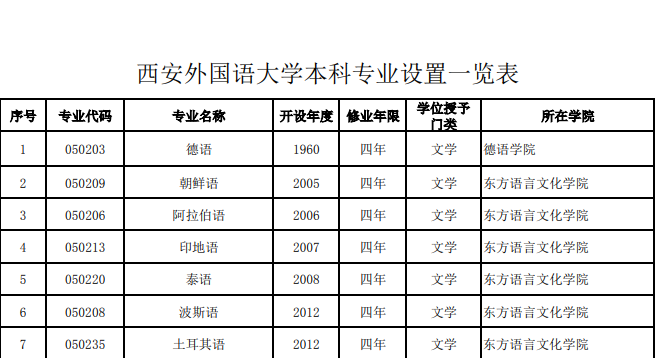 2018西安外国语大学院校专业代码