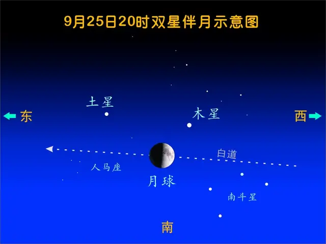双星伴月将连续两晚出现，这是一种什么天象？
