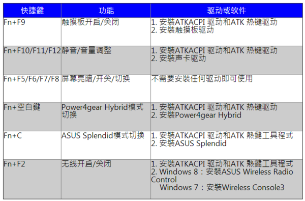 华硕笔记本最上面的快捷键怎么用