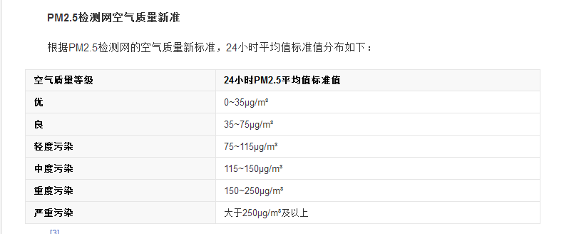 pm2.5多少算正常？