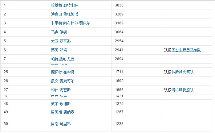 霍华德可以成为nba历史盖帽第一人么？
