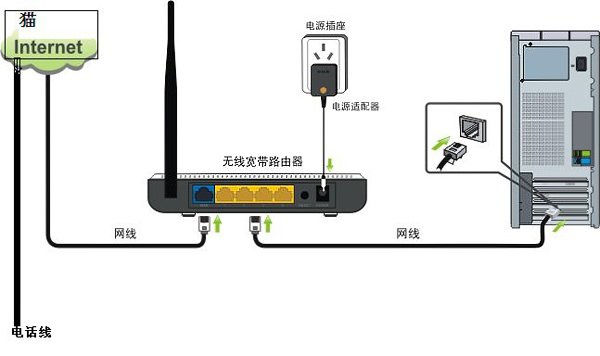 我是广电宽带，买什么样的路由器呢？怎么设置？请传授经验！