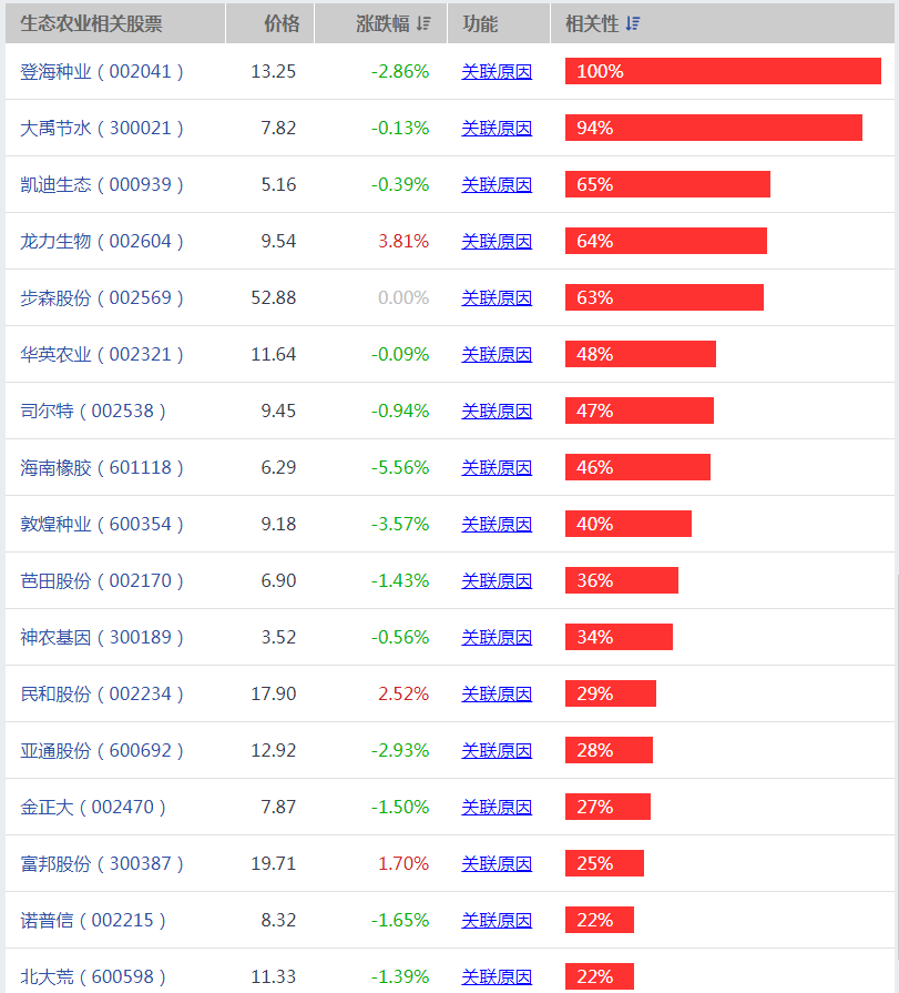 绿色农业概念股一览 绿色农业龙头概念股有哪些
