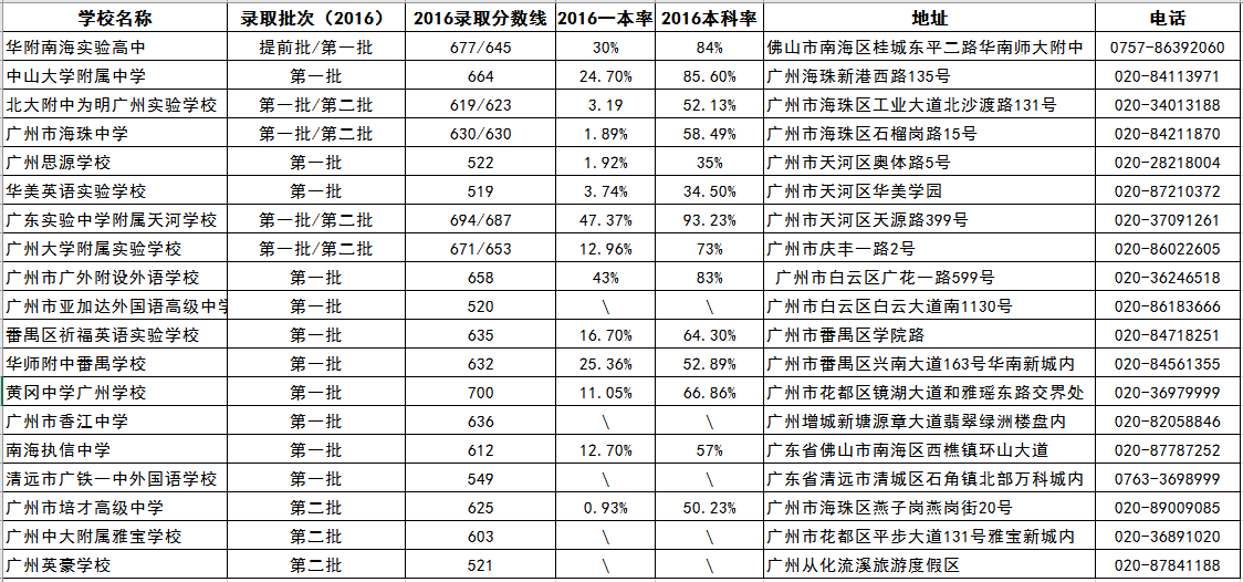 广州市民办高中学校