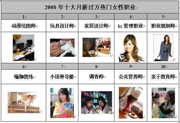 动画师薪水大概是多少啊？