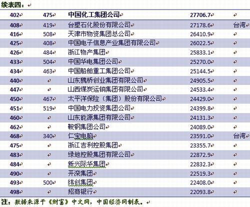 2012 年中国进世界500强企业名单