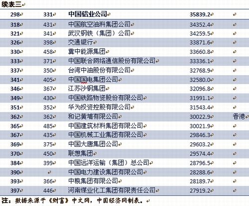 2012 年中国进世界500强企业名单